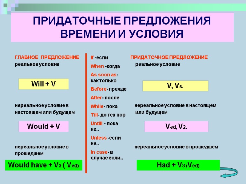 ПРИДАТОЧНЫЕ ПРЕДЛОЖЕНИЯ ВРЕМЕНИ И УСЛОВИЯ ГЛАВНОЕ  ПРЕДЛОЖЕНИЕ      